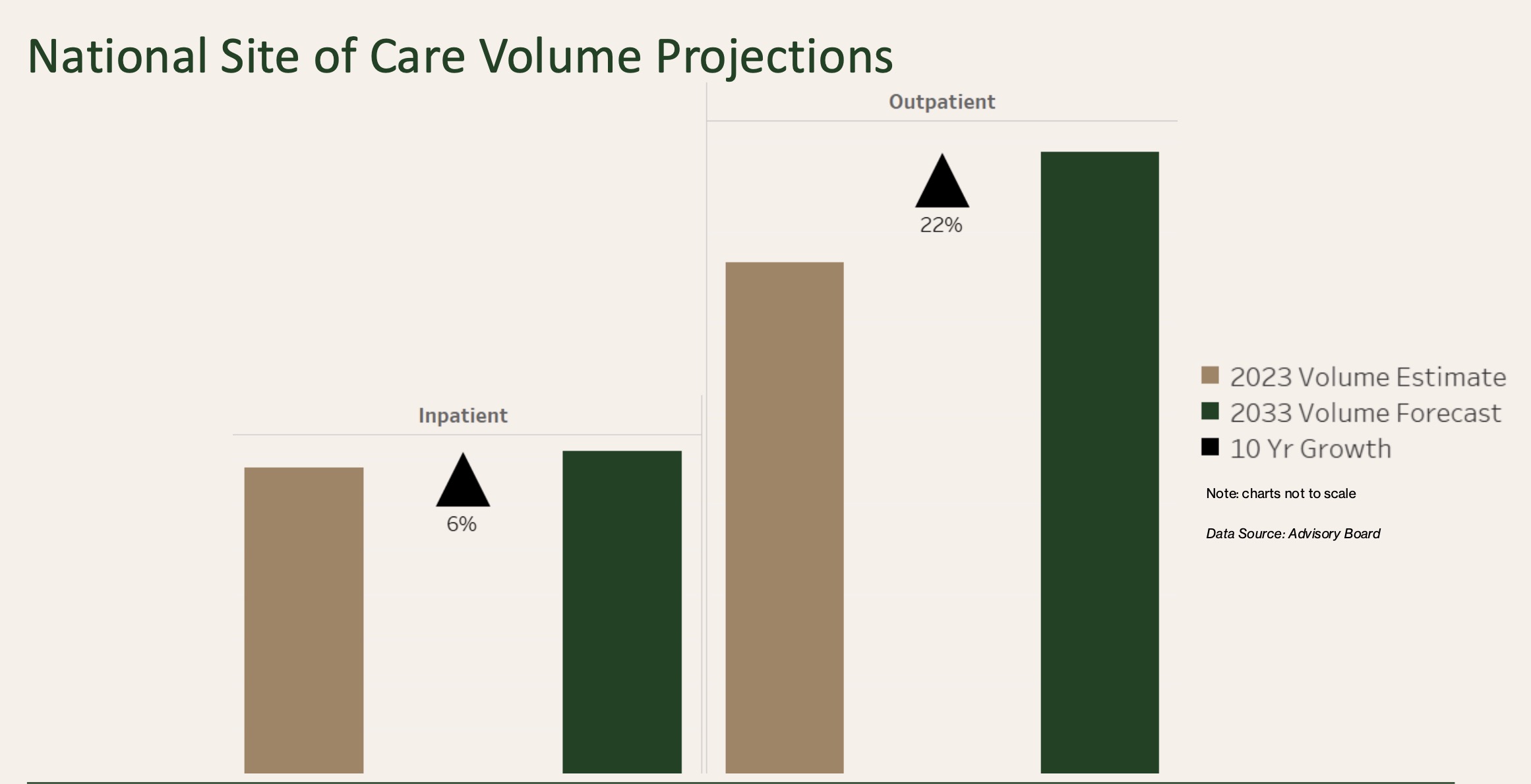 With outpatient volume projected to grow 22% over the next decade, healthcare leaders must use strategic facility planning to meet shifting patient demands.
