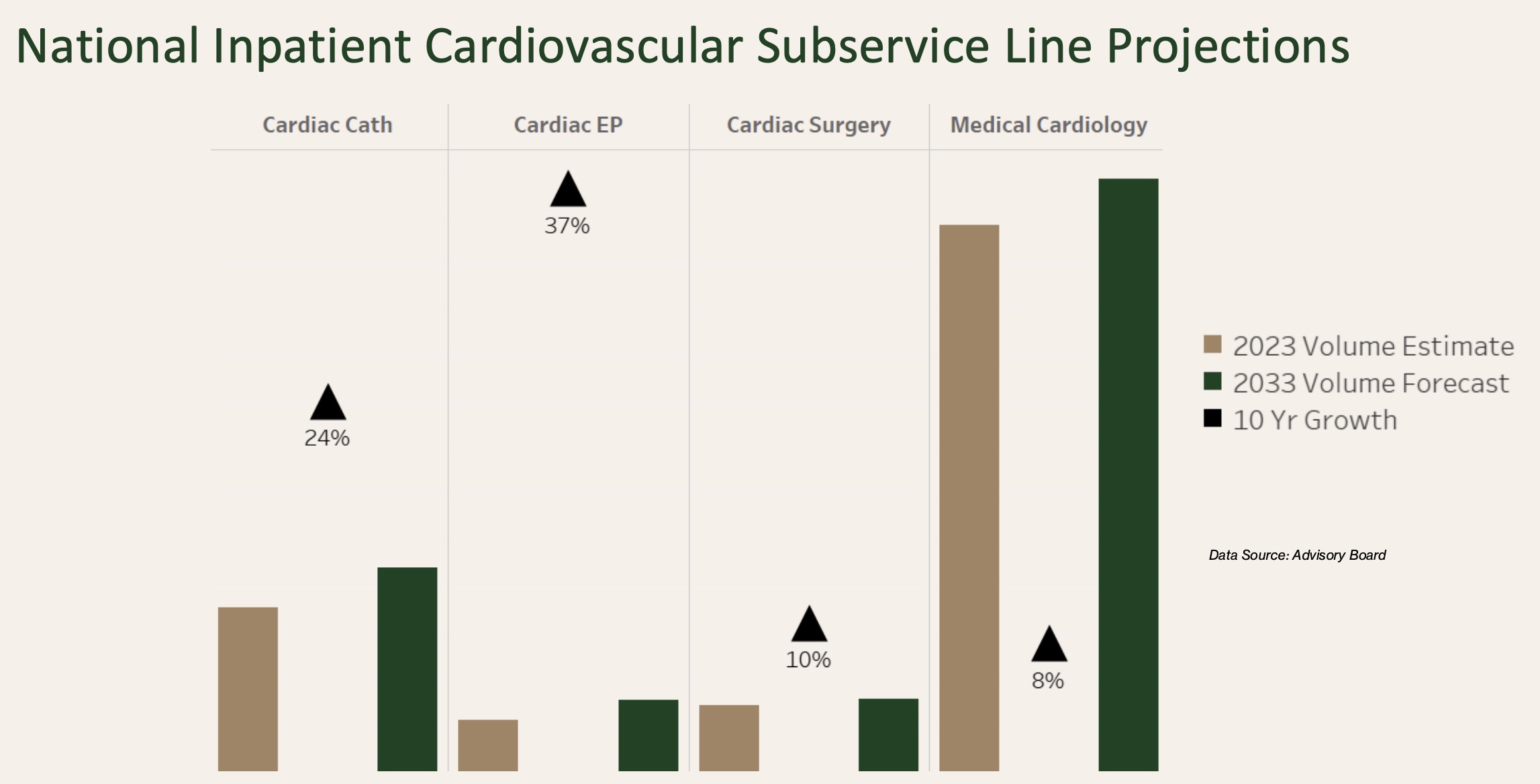 Cardiac electrophysiology (37%) and catheterization (24%) are expected to see the highest inpatient growth nationwide, reflecting the rising demand for advanced interventions and minimally invasive cardiac procedures.